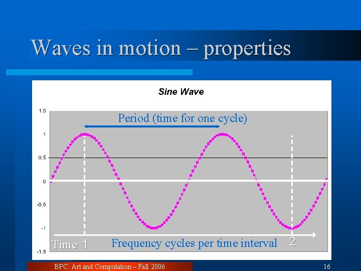 Waves in motion – properties Period (time for one cycle) Time 1 Frequency cycles