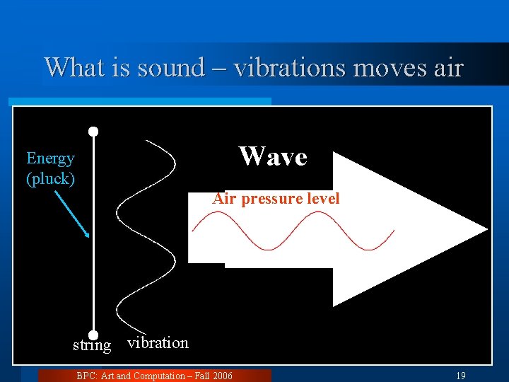What is sound – vibrations moves air Wave Energy (pluck) Air pressure level string