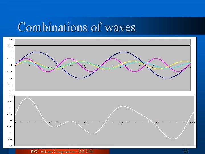 Combinations of waves BPC: Art and Computation – Fall 2006 23 