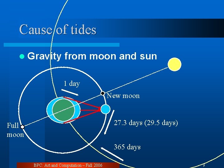 Cause of tides l Gravity from moon and sun 1 day New moon 27.