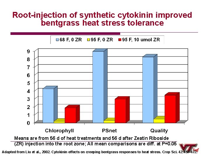 Root-injection of synthetic cytokinin improved bentgrass heat stress tolerance Means are from 56 d