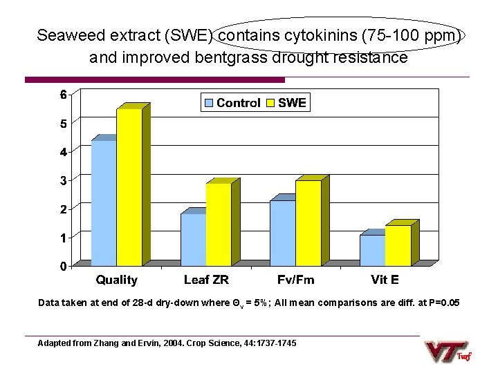 Seaweed extract (SWE) contains cytokinins (75 -100 ppm) and improved bentgrass drought resistance Data