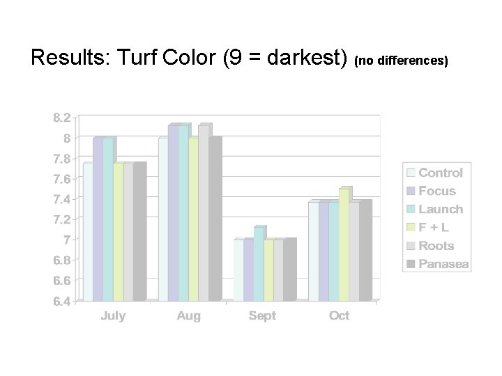 Results: Turf Color (9 = darkest) (no differences) 