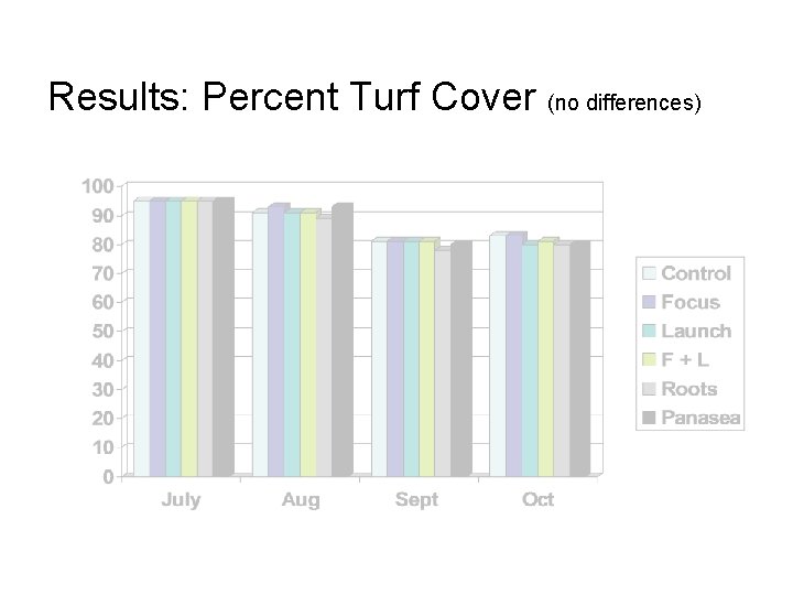 Results: Percent Turf Cover (no differences) 