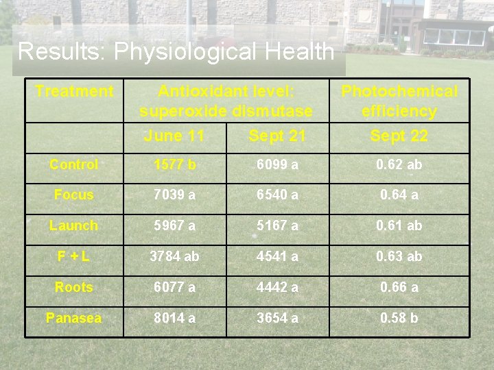 Results: Physiological Health Treatment Antioxidant level: superoxide dismutase June 11 Sept 21 Photochemical efficiency