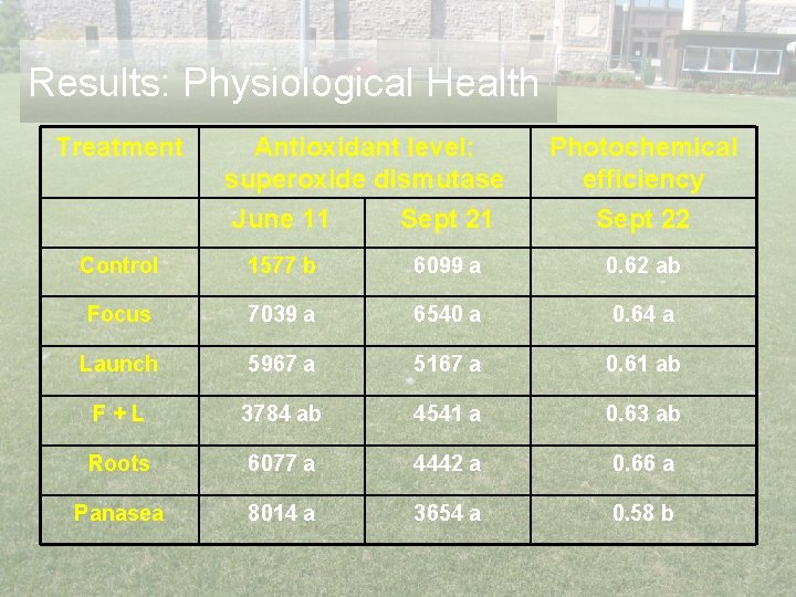 Results: Physiological Health Treatment Antioxidant level: superoxide dismutase June 11 Sept 21 Photochemical efficiency