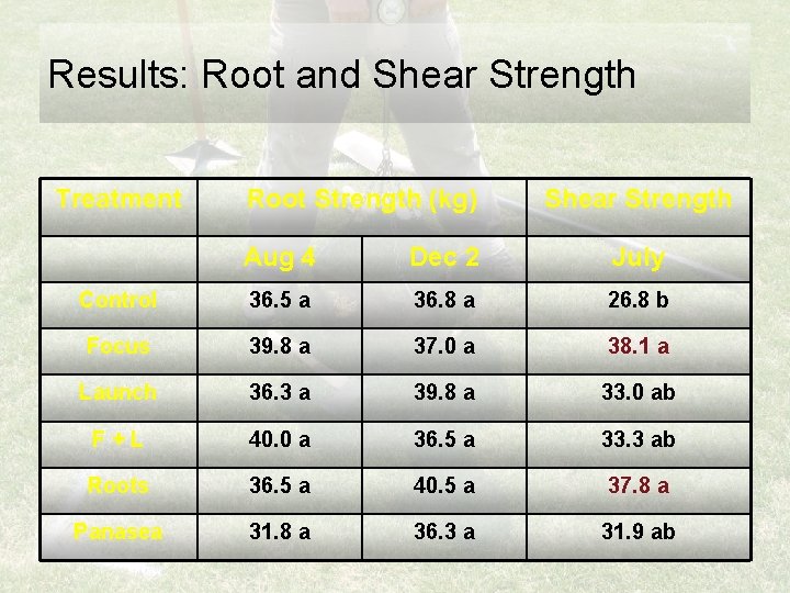 Results: Root and Shear Strength Treatment Root Strength (kg) Shear Strength Aug 4 Dec