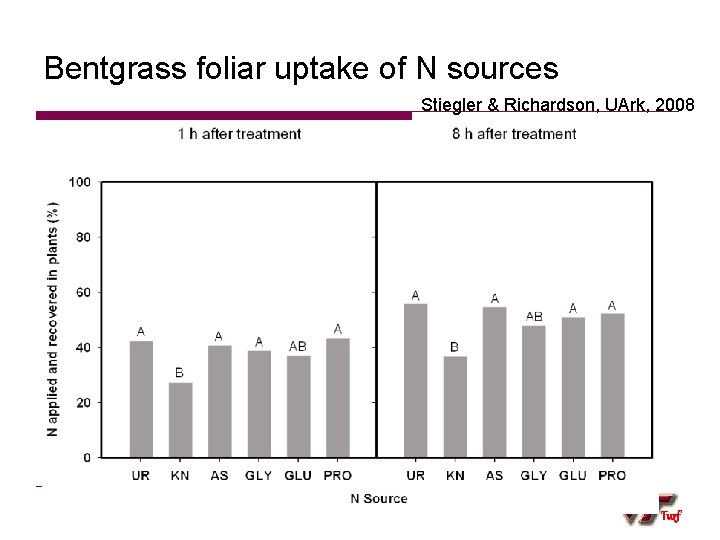 Bentgrass foliar uptake of N sources Stiegler & Richardson, UArk, 2008 Turf 