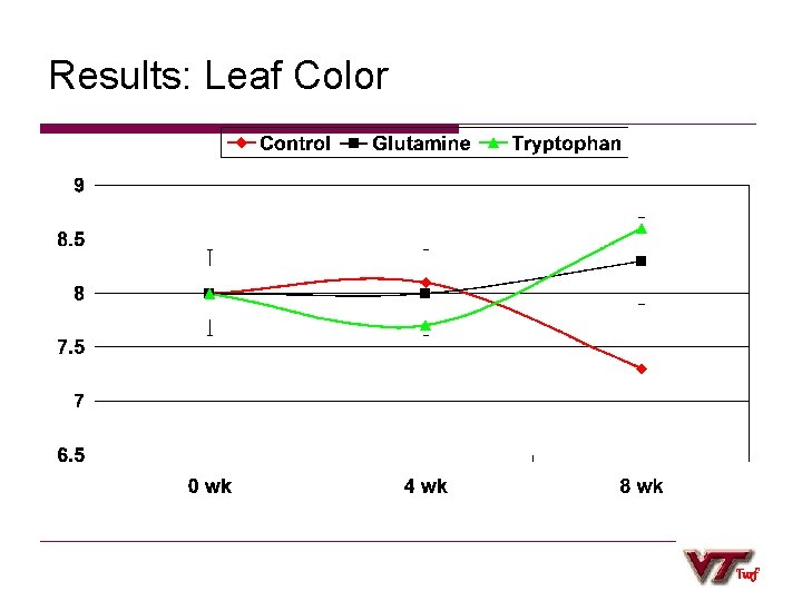 Results: Leaf Color Turf 