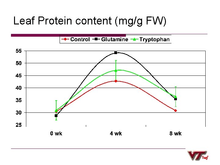 Leaf Protein content (mg/g FW) Turf 