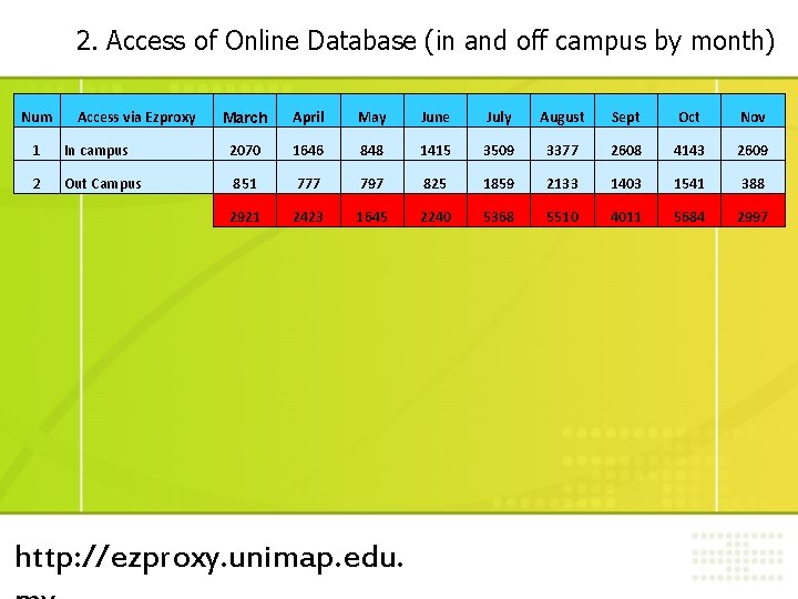 2. Access of Online Database (in and off campus by month) Num Access via 2. Access of Online Database (in and off campus by month) Num Access via