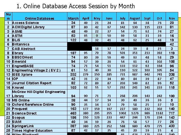 1. Online Database Access Session by Month Nu m 1 2 3 4 5 1. Online Database Access Session by Month Nu m 1 2 3 4 5