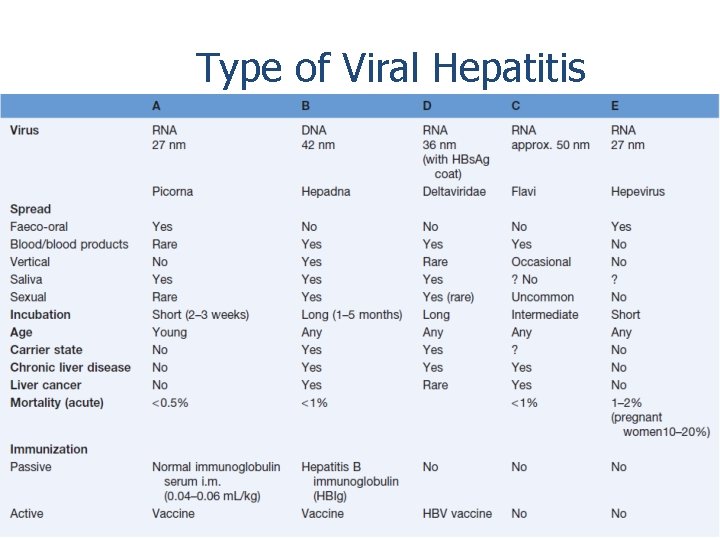 Type of Viral Hepatitis 