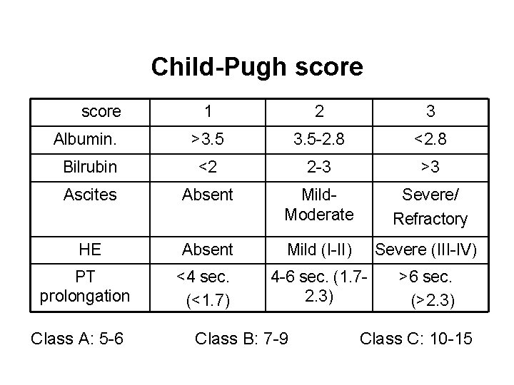 Child-Pugh score 1 2 3 Albumin. >3. 5 -2. 8 <2. 8 Bilrubin <2