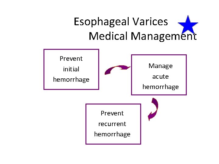 Esophageal Varices Medical Management Prevent initial hemorrhage Manage acute hemorrhage Prevent recurrent hemorrhage 