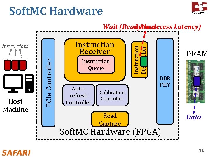 Soft. MC Hardware Instruction Receiver Host Machine PCIe Controller Instructions Instruction Queue Autorefresh Controller