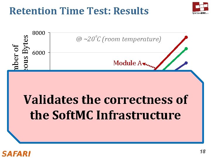 Number of Erroneous Bytes Retention Time Test: Results 8000 @ ~20⁰C (room temperature) 6000