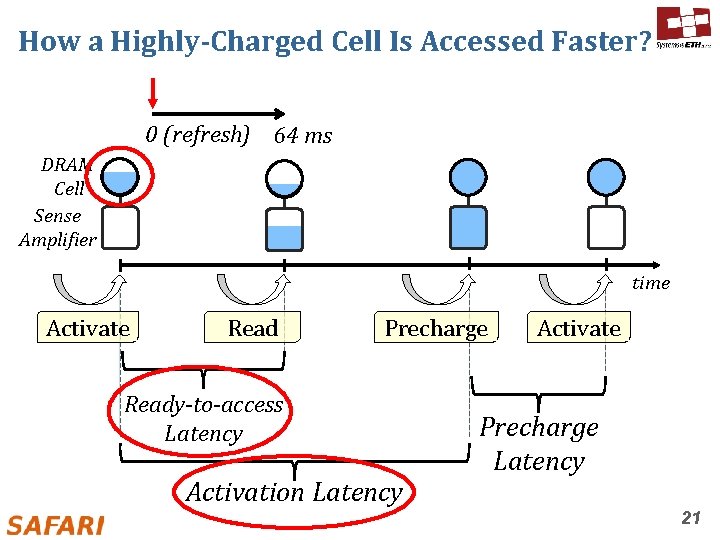 How a Highly-Charged Cell Is Accessed Faster? 0 (refresh) 64 ms DRAM Cell Sense