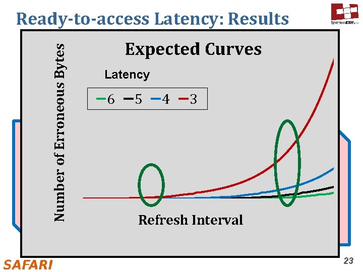 400 300 200 100 0 of Erroneous Bytes 500 Expected Curves Real Curves Latency