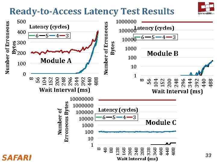 Latency (cycles) 6 5 4 3 300 200 100 Module A 0 100000 Latency