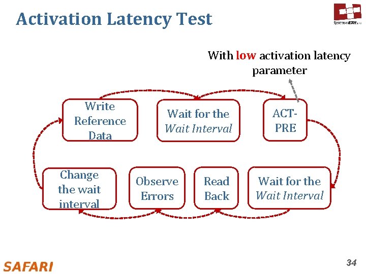 Activation Latency Test With low activation latency parameter Write Reference Data Change the wait