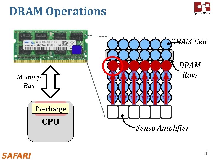 DRAM Operations DRAM Cell Memory Bus DRAM Row Memory Precharge Activate Read Controller CPU