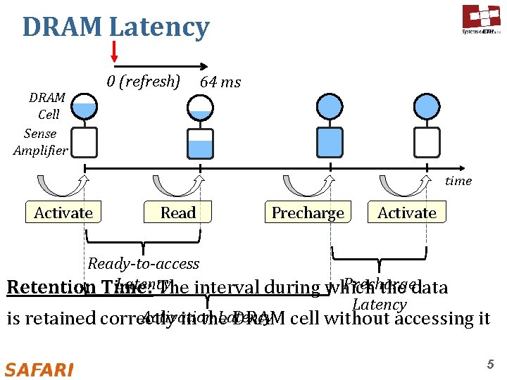 DRAM Latency DRAM Cell Sense Amplifier 0 (refresh) 64 ms time Activate Read Precharge