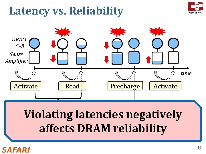 Latency vs. Reliability DRAM Cell Sense Amplifier time Activate Read Precharge Activate Ready-to-access Latency