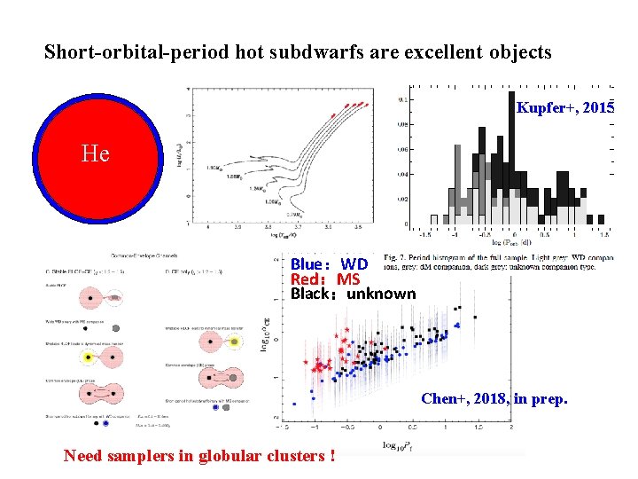 Short-orbital-period hot subdwarfs are excellent objects Kupfer+, 2015 He Blue：WD Red：MS Black：unknown Chen+, 2018,