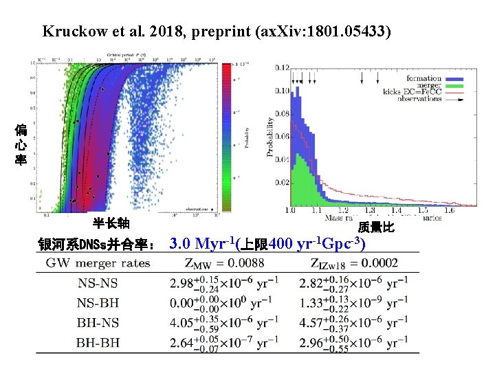 Kruckow et al. 2018, preprint (ax. Xiv: 1801. 05433) 偏 心 率 半长轴 银河系DNSs并合率：