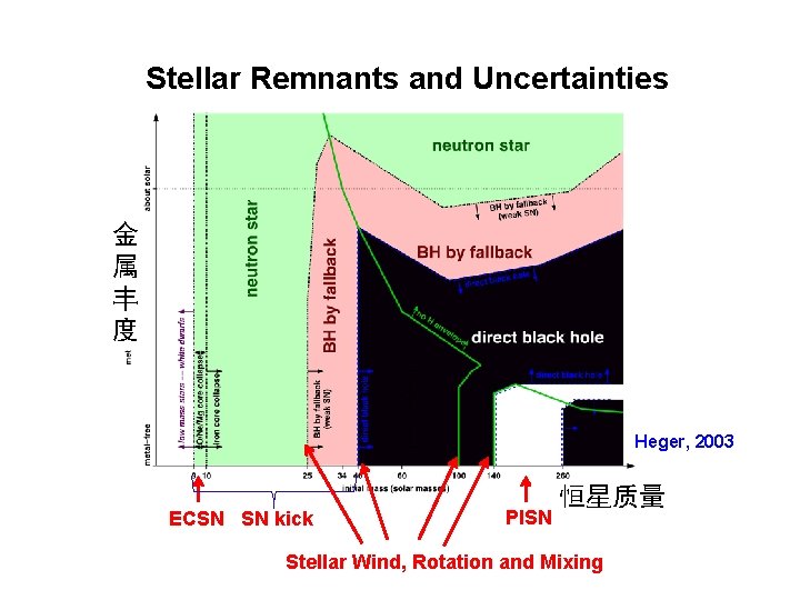 Stellar Remnants and Uncertainties 金 属 丰 度 Heger, 2003 ECSN SN kick PISN