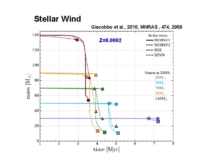 Stellar Wind Giacobbo et al. , 2018, MNRAS , 474, 2959 Z=0. 0002 Stellar Wind Giacobbo et al. , 2018, MNRAS , 474, 2959 Z=0. 0002