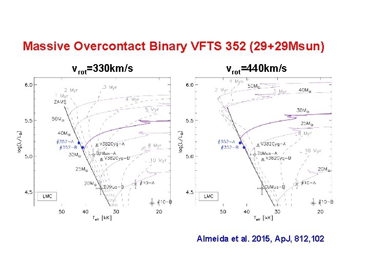 Massive Overcontact Binary VFTS 352 (29+29 Msun) vrot=330 km/s vrot=440 km/s Almeida et al. Massive Overcontact Binary VFTS 352 (29+29 Msun) vrot=330 km/s vrot=440 km/s Almeida et al.