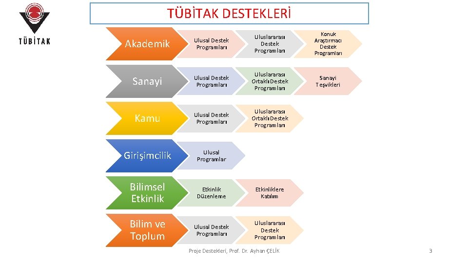 TÜBİTAK DESTEKLERİ Akademik Ulusal Destek Programları Uluslararası Destek Programları Konuk Araştırmacı Destek Programları Sanayi TÜBİTAK DESTEKLERİ Akademik Ulusal Destek Programları Uluslararası Destek Programları Konuk Araştırmacı Destek Programları Sanayi