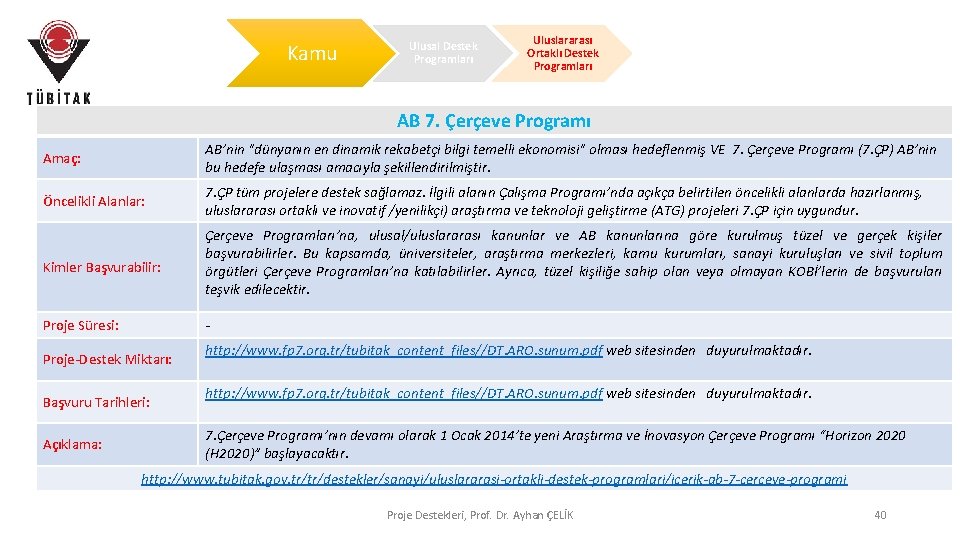 Kamu Ulusal Destek Programları Uluslararası Ortaklı Destek Programları AB 7. Çerçeve Programı Amaç: AB’nin Kamu Ulusal Destek Programları Uluslararası Ortaklı Destek Programları AB 7. Çerçeve Programı Amaç: AB’nin