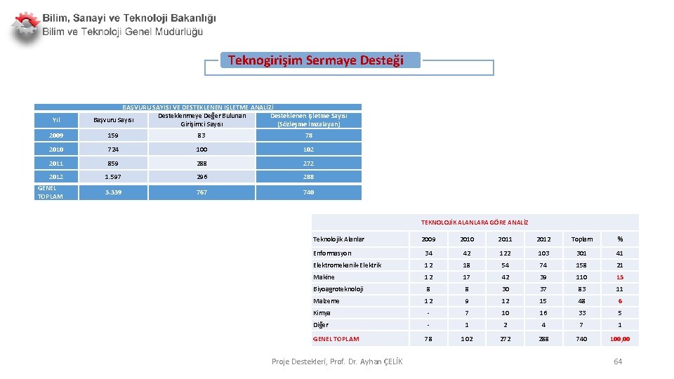 Teknogirişim Sermaye Desteği Yıl BAŞVURU SAYISI VE DESTEKLENEN IŞLETME ANALİZİ Desteklenmeye Değer Bulunan Desteklenen Teknogirişim Sermaye Desteği Yıl BAŞVURU SAYISI VE DESTEKLENEN IŞLETME ANALİZİ Desteklenmeye Değer Bulunan Desteklenen