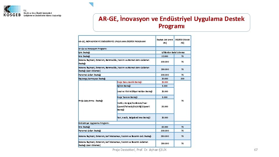AR-GE, İnovasyon ve Endüstriyel Uygulama Destek Programı Destek Üst Limiti DESTEK ORANI (TL) (%) AR-GE, İnovasyon ve Endüstriyel Uygulama Destek Programı Destek Üst Limiti DESTEK ORANI (TL) (%)