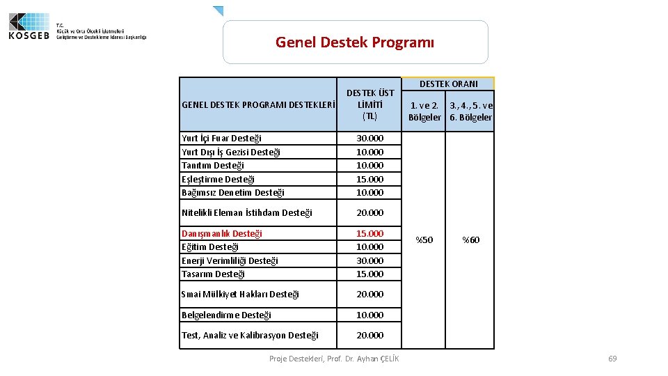 Genel Destek Programı GENEL DESTEK PROGRAMI DESTEKLERİ DESTEK ÜST LİMİTİ (TL) Yurt İçi Fuar Genel Destek Programı GENEL DESTEK PROGRAMI DESTEKLERİ DESTEK ÜST LİMİTİ (TL) Yurt İçi Fuar