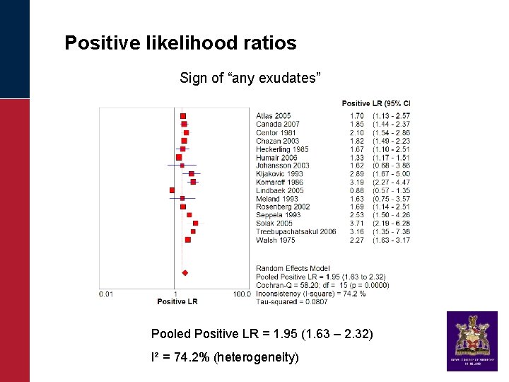 Positive likelihood ratios Sign of “any exudates” Pooled Positive LR = 1. 95 (1.