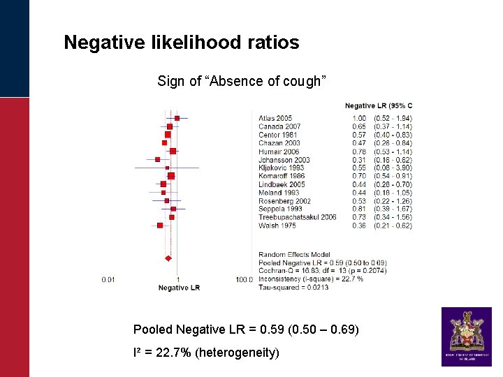 Negative likelihood ratios Sign of “Absence of cough” Pooled Negative LR = 0. 59