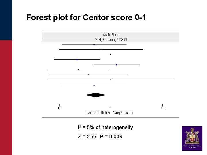 Forest plot for Centor score 0 -1 I² = 5% of heterogeneity Z =