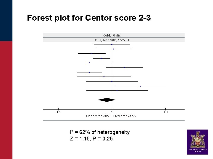 Forest plot for Centor score 2 -3 I² = 62% of heterogeneity Z =