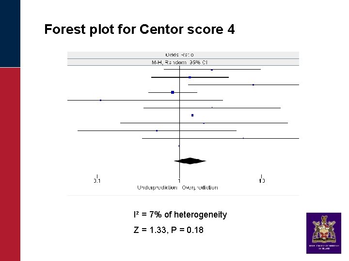 Forest plot for Centor score 4 I² = 7% of heterogeneity Z = 1.
