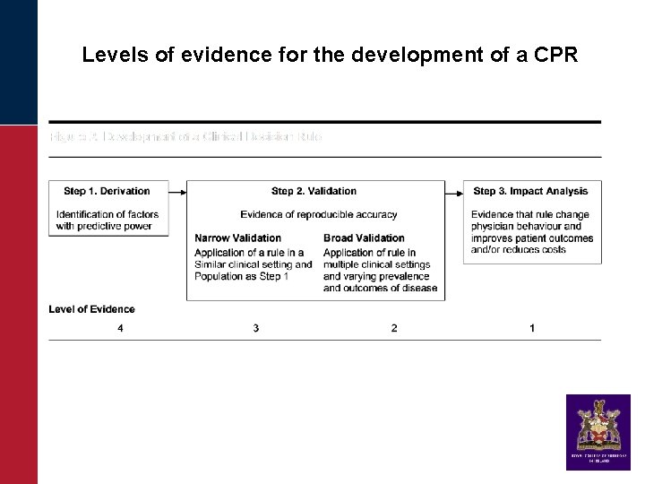 Levels of evidence for the development of a CPR 