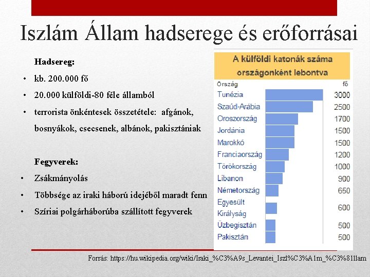 Iszlám Állam hadserege és erőforrásai Hadsereg: • kb. 200. 000 fő • 20. 000