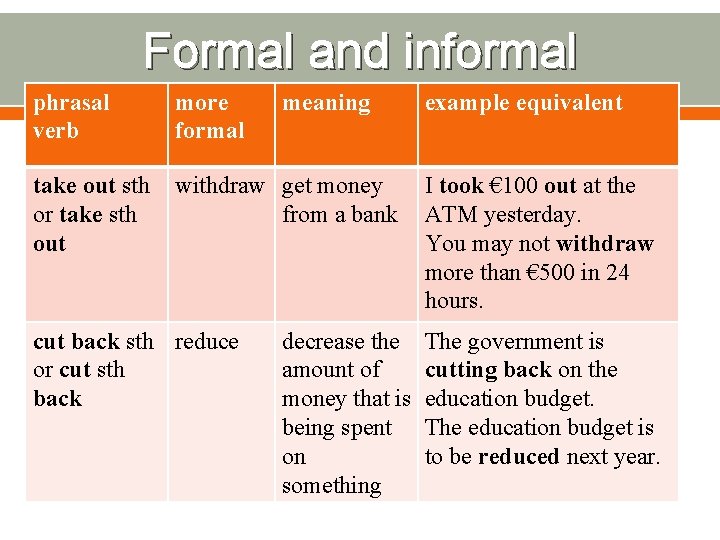 Formal and informal phrasal verb more formal take out sth or take sth out Formal and informal phrasal verb more formal take out sth or take sth out