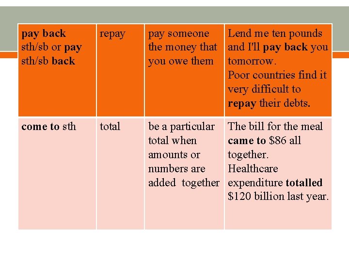 pay back sth/sb or pay sth/sb back repay someone Lend me ten pounds the pay back sth/sb or pay sth/sb back repay someone Lend me ten pounds the
