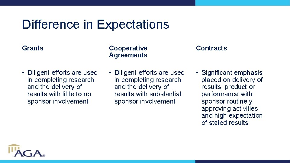 Difference in Expectations Grants Cooperative Agreements Contracts • Diligent efforts are used in completing