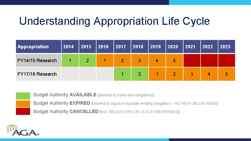 Understanding Appropriation Life Cycle Appropriation FY 14/15 Research FY 17/18 Research 2014 1 2015