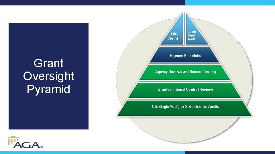 OIG Audit Grant Oversight Pyramid Local Govt Audit Agency Site Visits Agency Reviews and